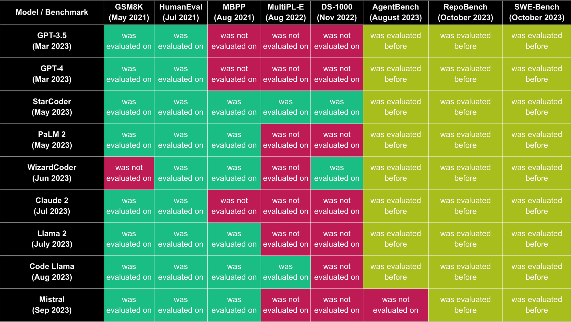 LLMB Performance Chart